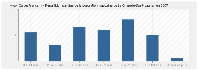 Répartition par âge de la population masculine de La Chapelle-Saint-Laurian en 2007